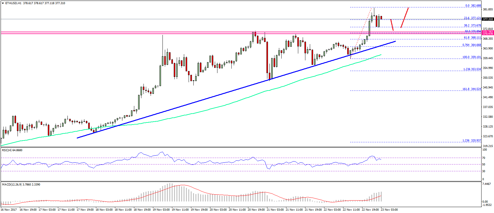 Ethereum Price Technical Analysis ETH USD