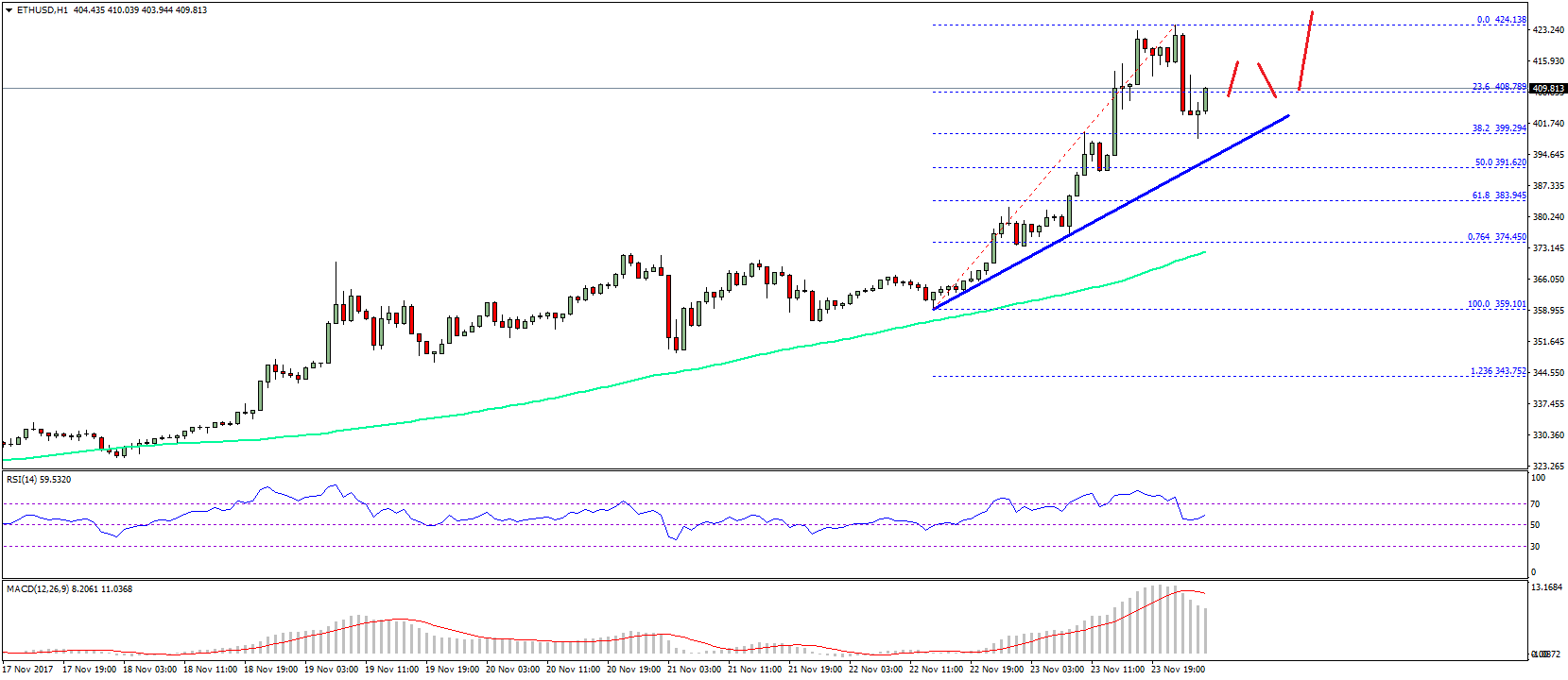 Ethereum Price Technical Analysis ETH USD