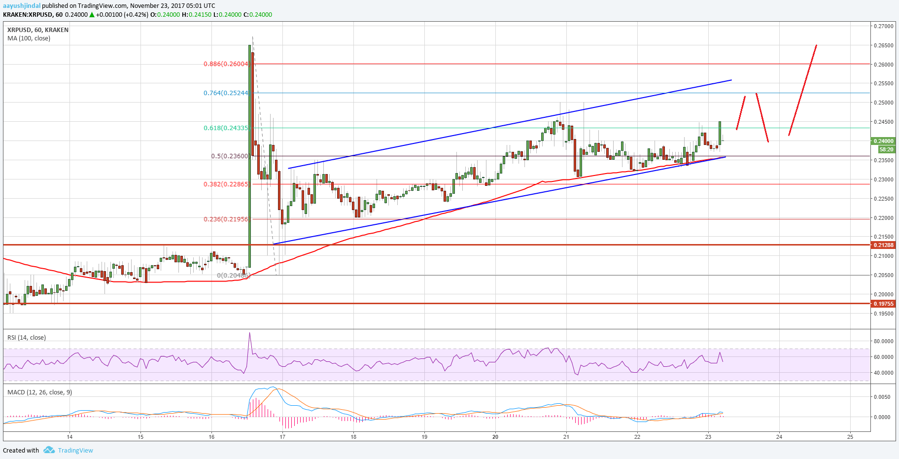 Ripple Price Technical Analysis XRP USD