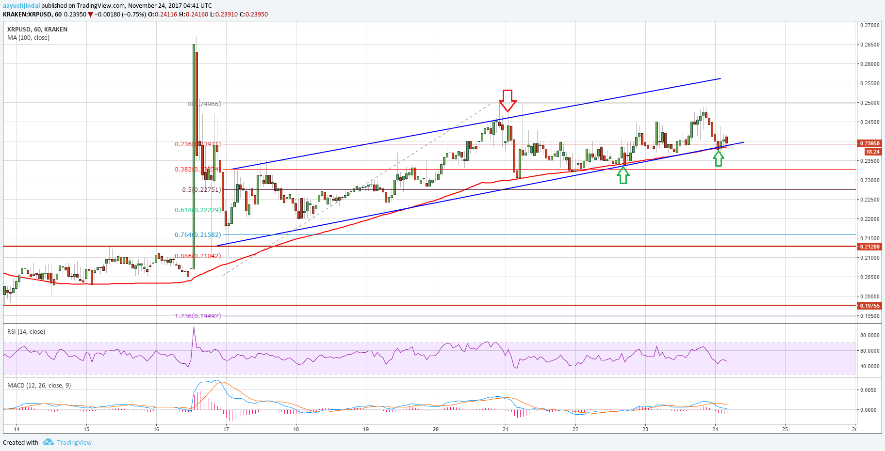 Ripple Price Technical Analysis XRP USD