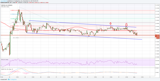 Ripple Price Technical Analysis XRP USD