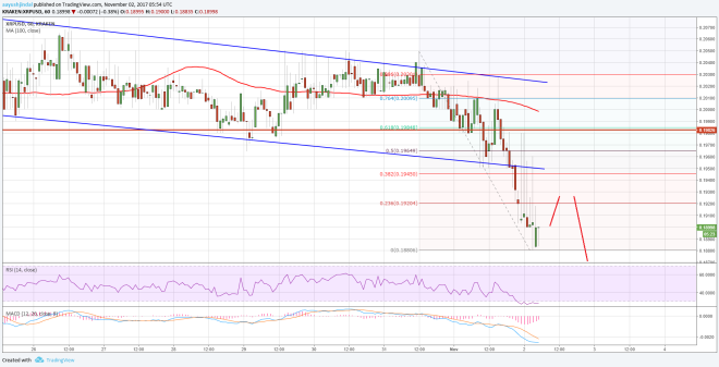 Ripple Price Technical Analysis XRP USD