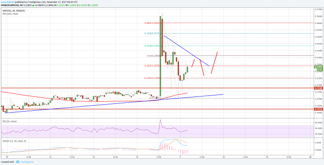 Ripple Price Technical Analysis XRP USD