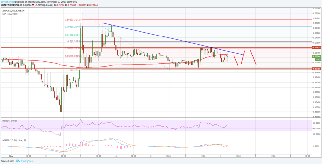 Ripple Price Technical Analysis XRP USD