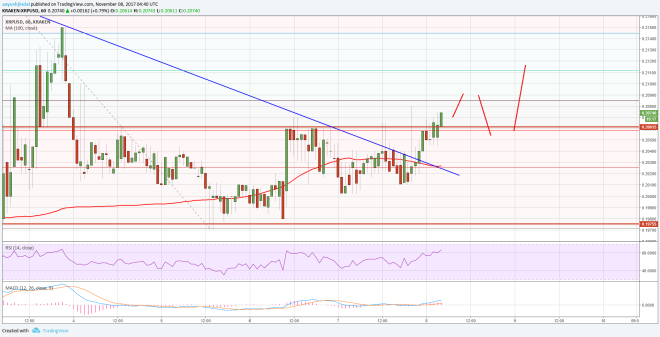 Ripple Price Technical Analysis XRP USD