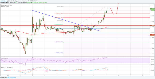 Ripple Price Technical Analysis XRP USD