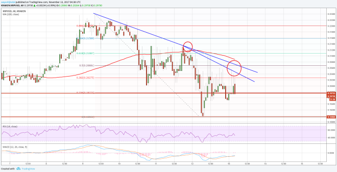 Ripple Price Technical Analysis XRP USD