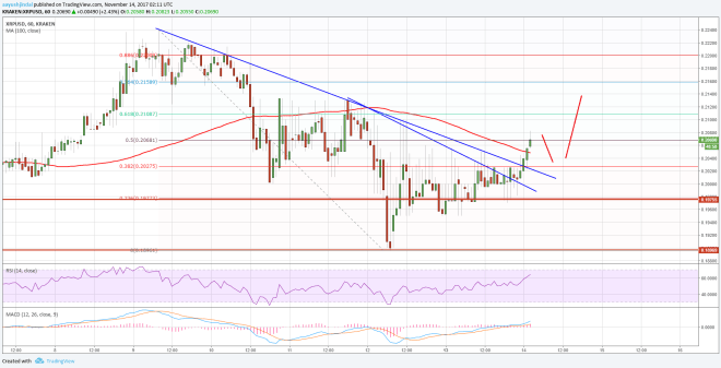 Ripple Price Technical Analysis XRP USD