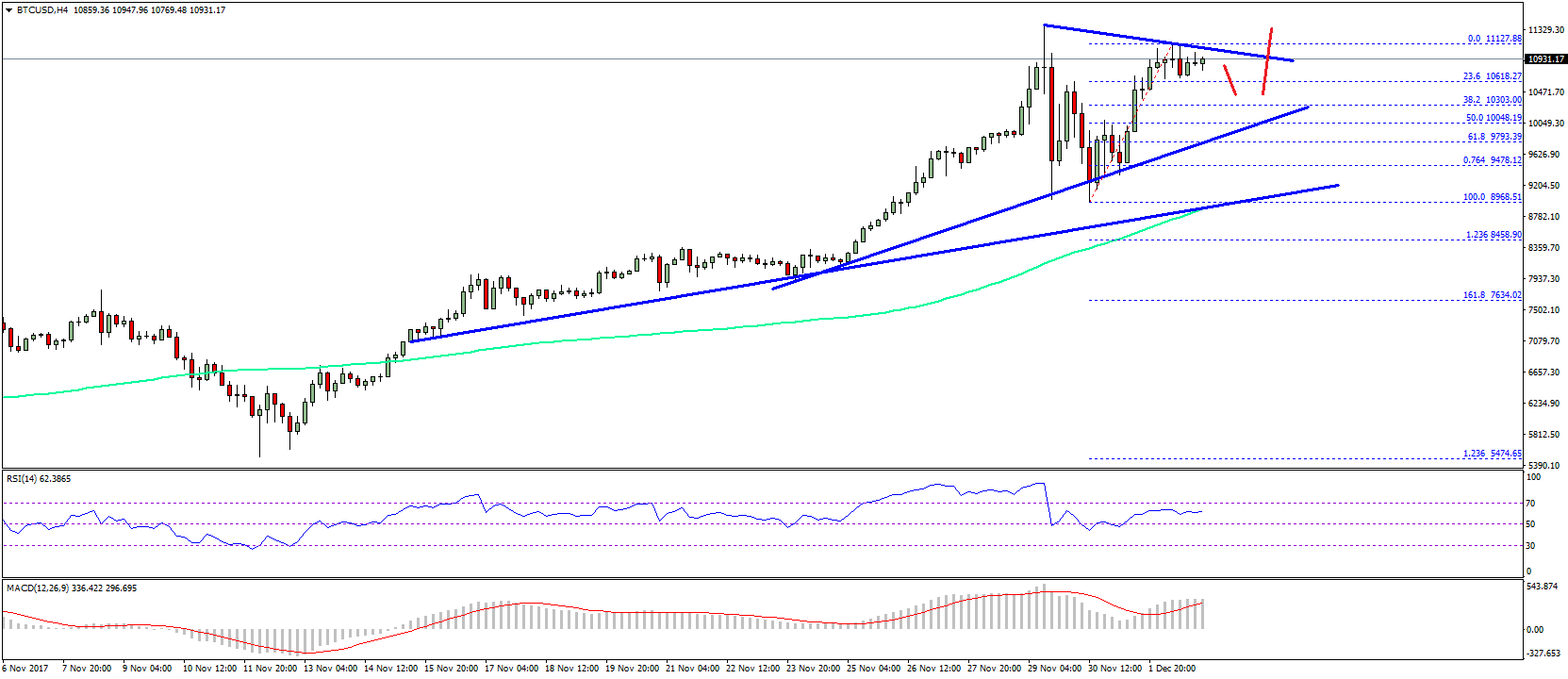 Bitcoin Price Weekly Analysis BTC USD