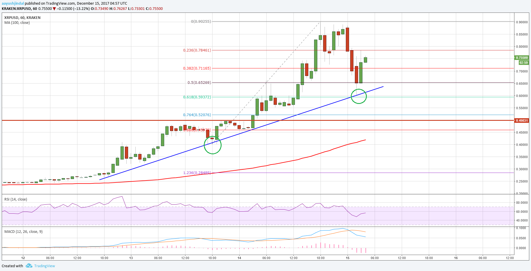 Ripple Price Technical Analysis XRP USD