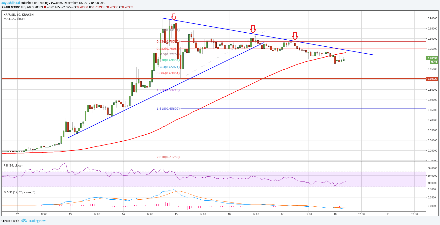 Ripple Price Technical Analysis XRP USD