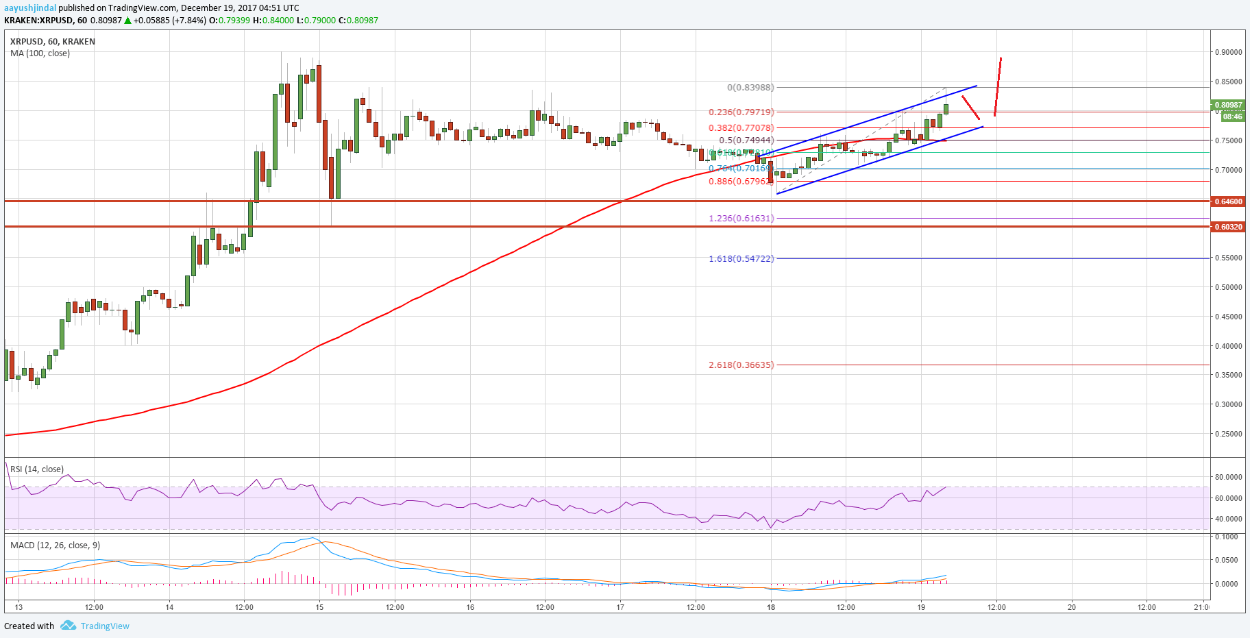 Ripple Price Technical Analysis XRP USD