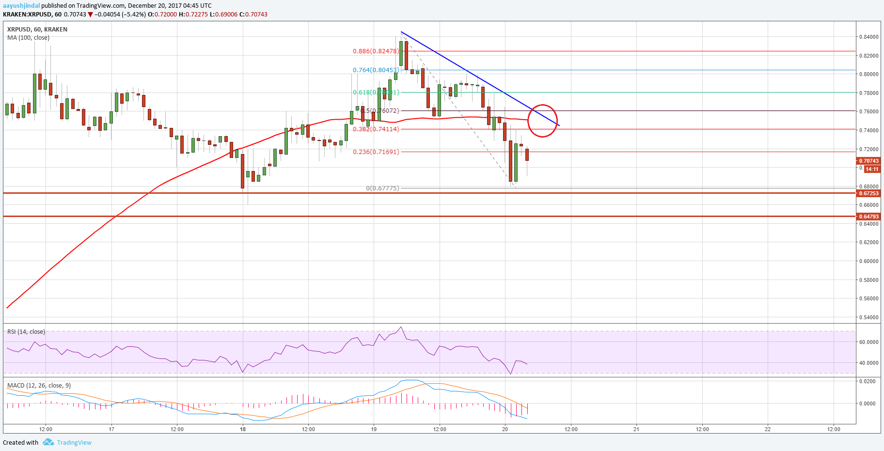 Ripple Price Technical Analysis XRP USD