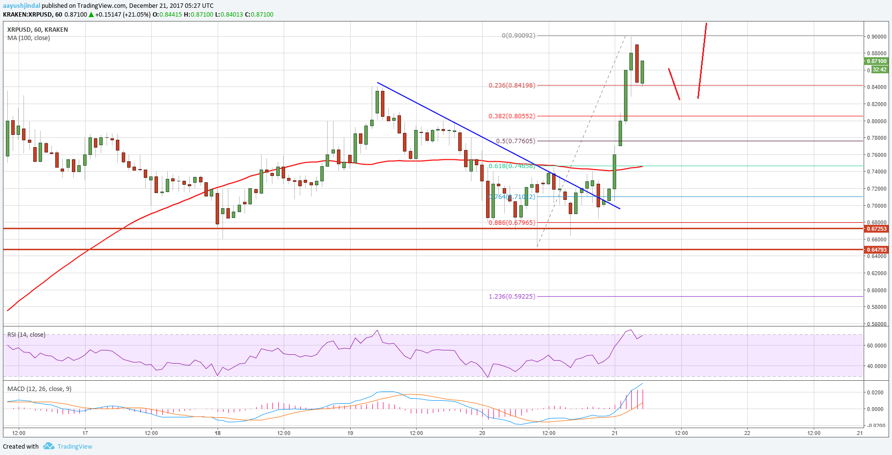 Ripple Price Technical Analysis XRP USD