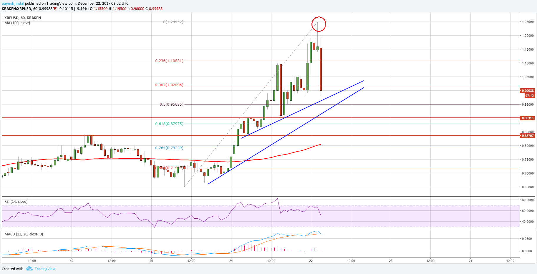 Ripple Price Technical Analysis XRP USD