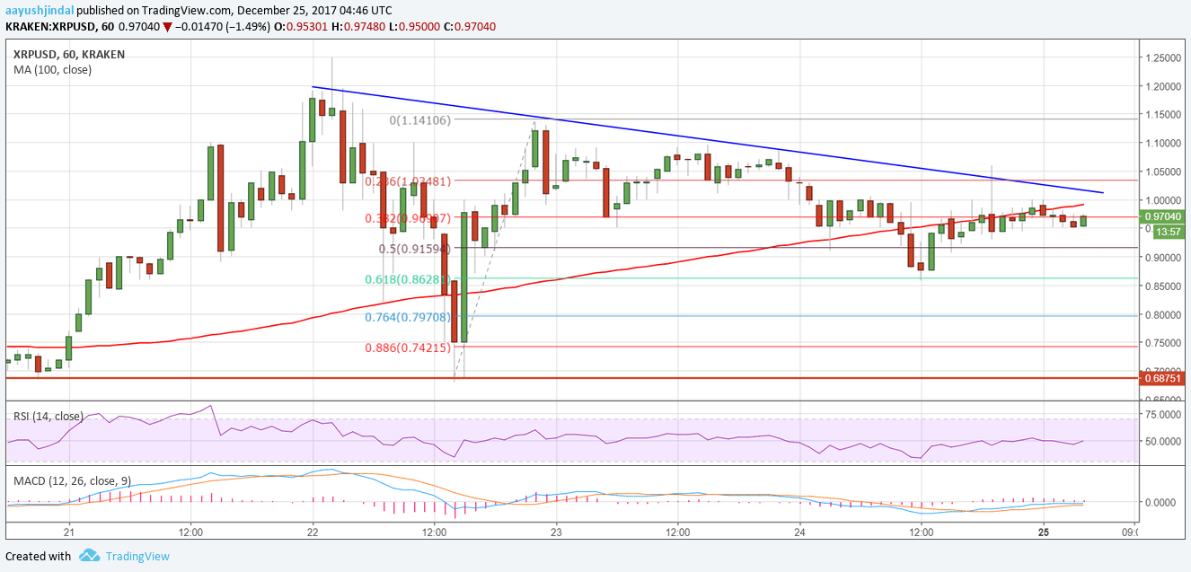 Ripple Price Technical Analysis XRP USD