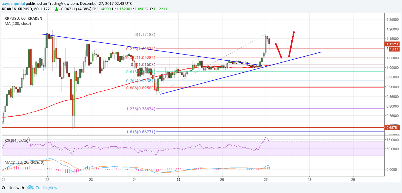 Ripple Price Technical Analysis XRP USD