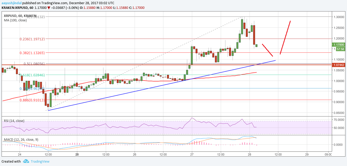 Ripple Price Technical Analysis XRP USD