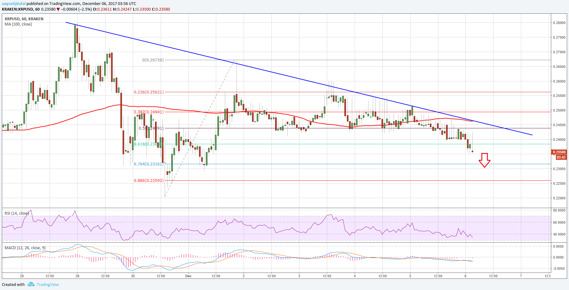 Ripple Price Technical Analysis XRP USD