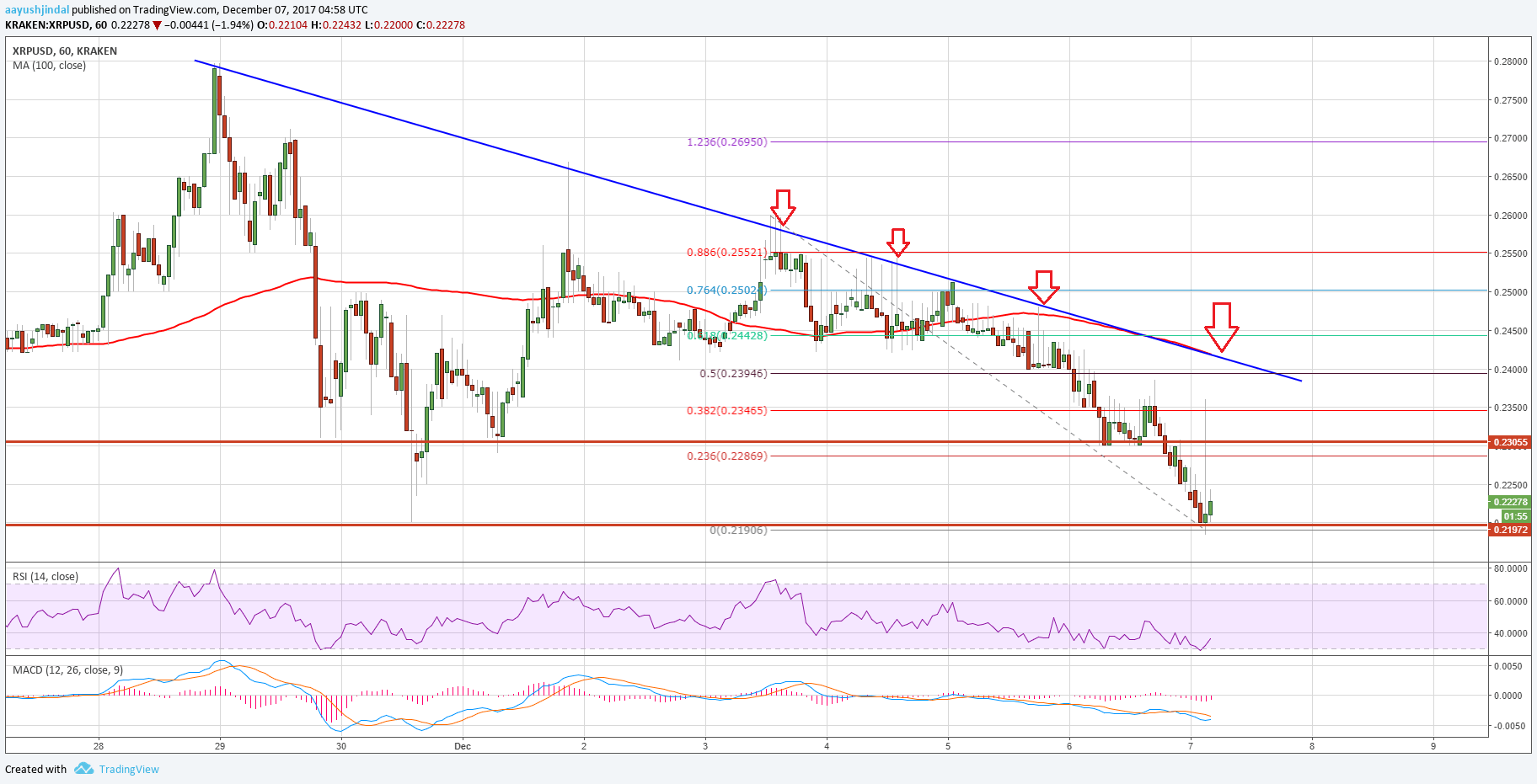 Ripple Price Technical Analysis XRP USD