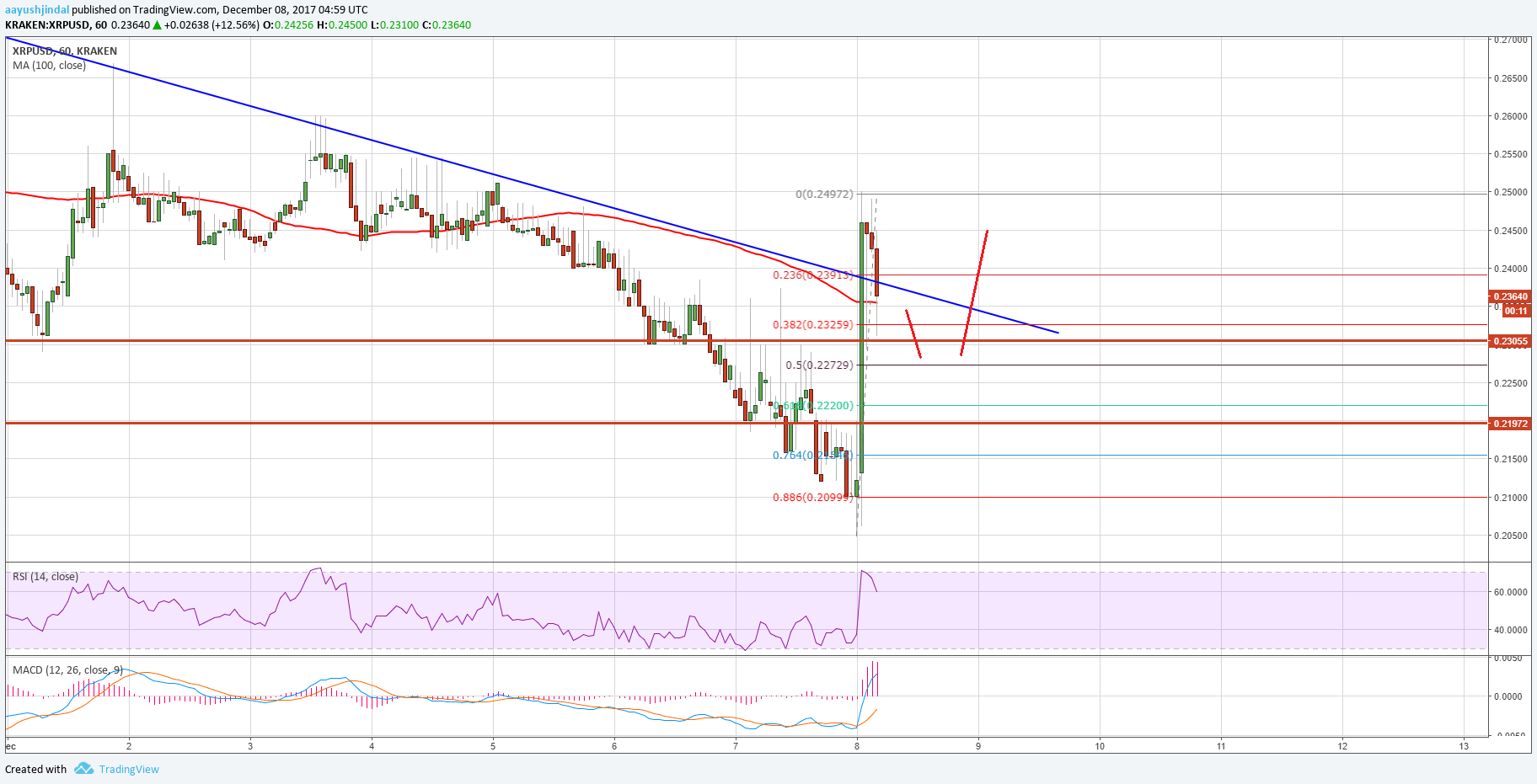 Ripple Price Technical Analysis XRP USD