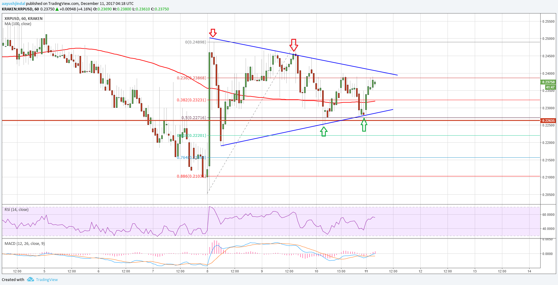 Ripple Price Technical Analysis XRP USD