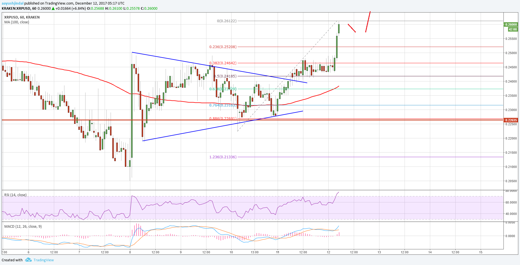 Ripple Price Technical Analysis XRP USD