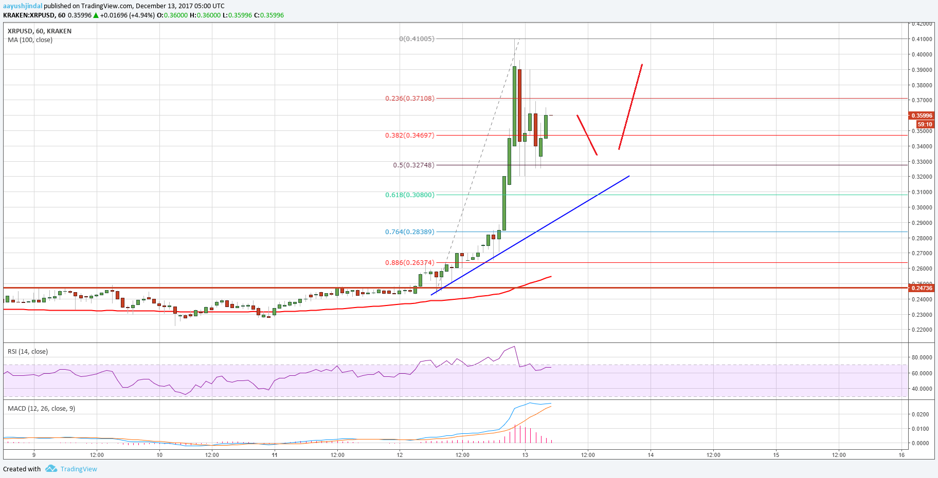 Ripple Price Technical Analysis XRP USD