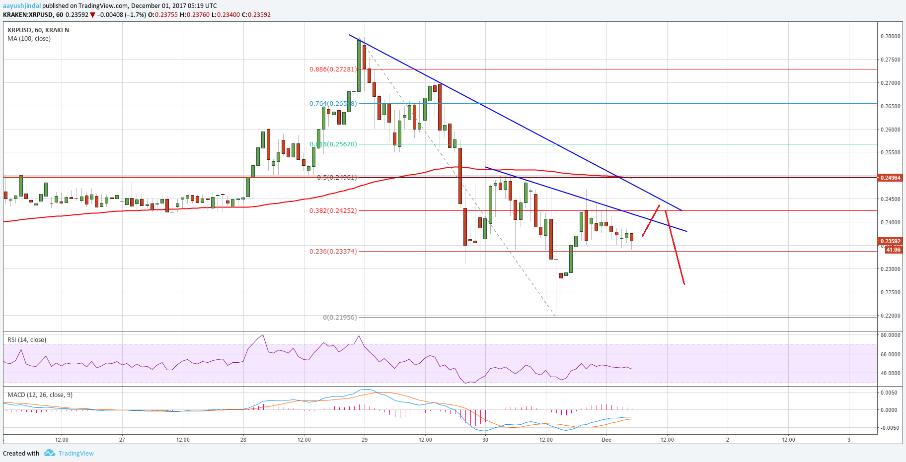 Ripple Price Technical Analysis XRP USD