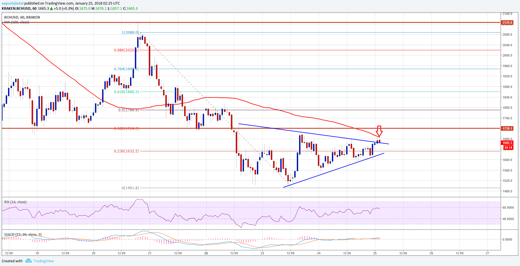 Bitcoin Cash Price Technical Analysis BCH USD