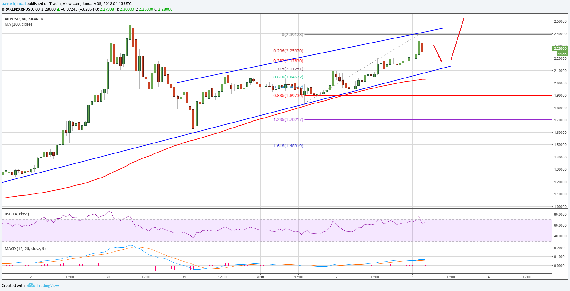 Ripple Price Technical Analysis XRP USD