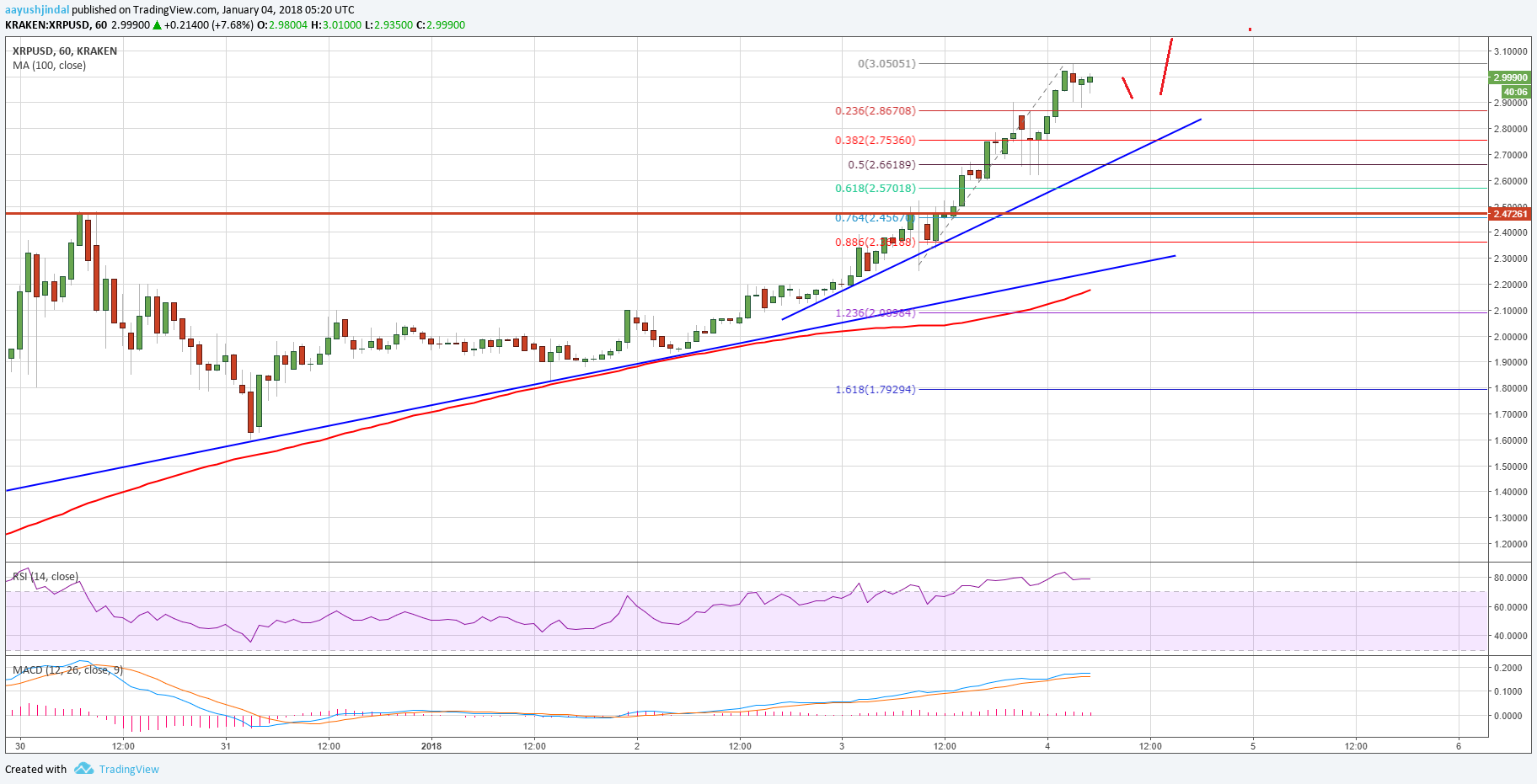 Ripple Price Technical Analysis XRP USD