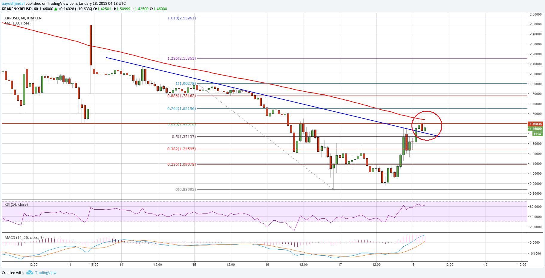 Ripple Price Technical Analysis XRP USD