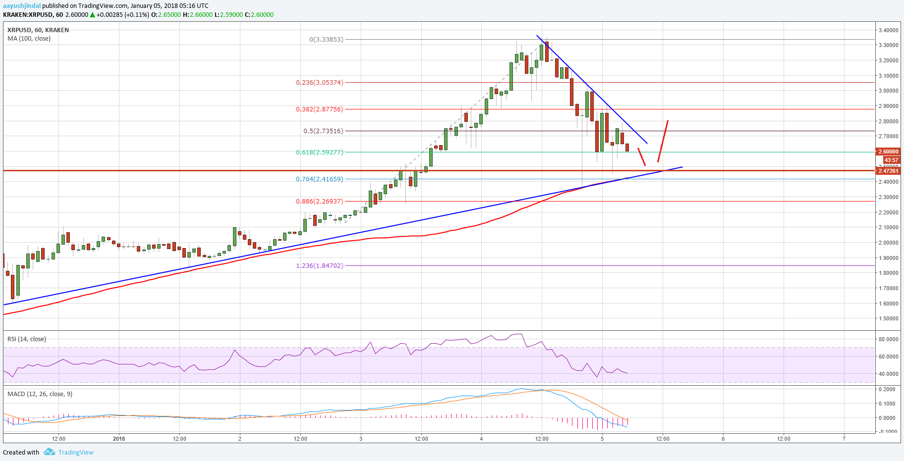 Ripple Price Technical Analysis XRP USD