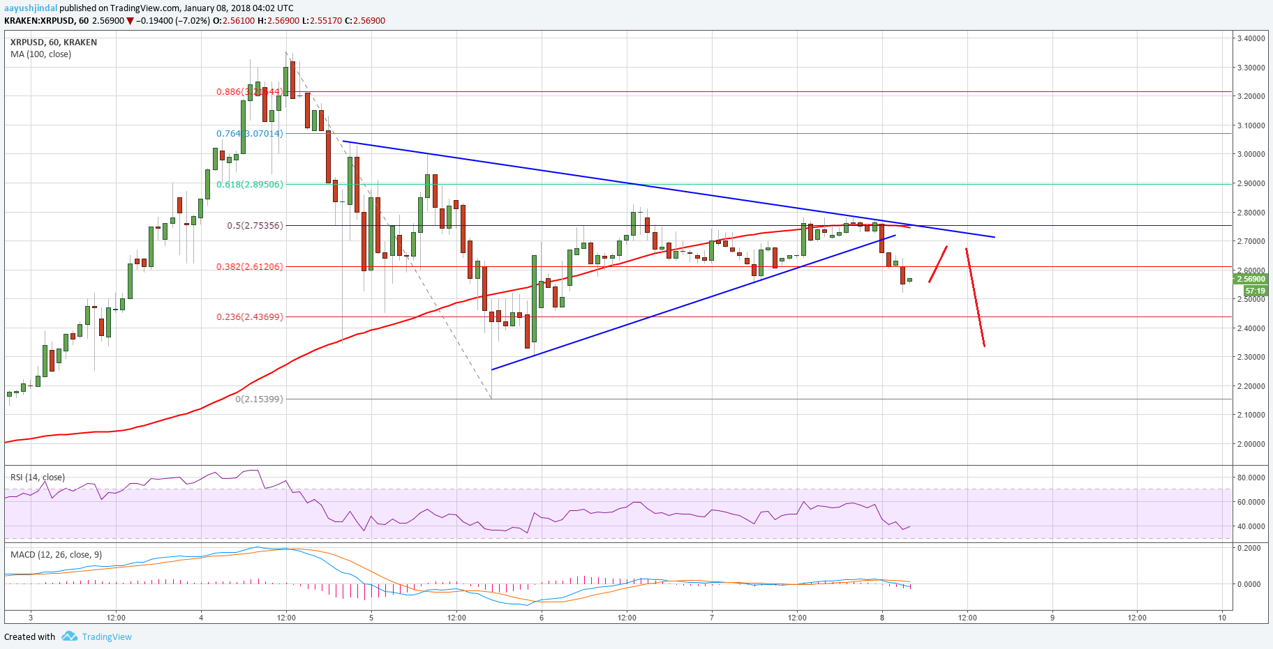 Ripple Price Technical Analysis XRP USD