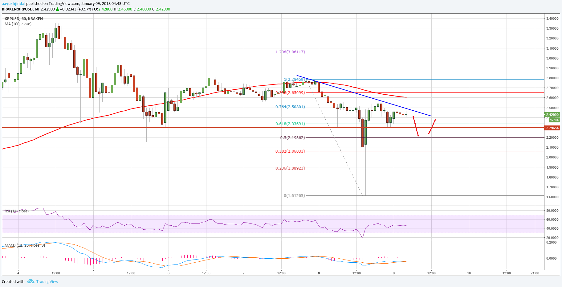 Ripple Price Technical Analysis XRP USD