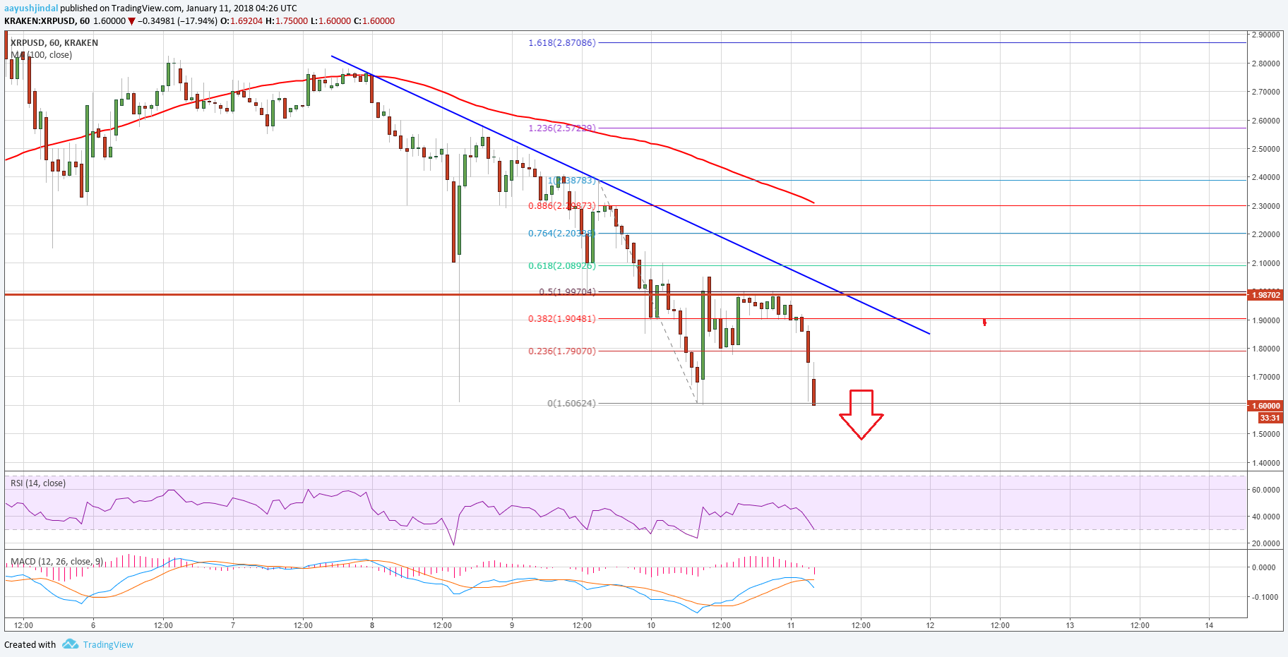 Ripple Price Technical Analysis XRP USD