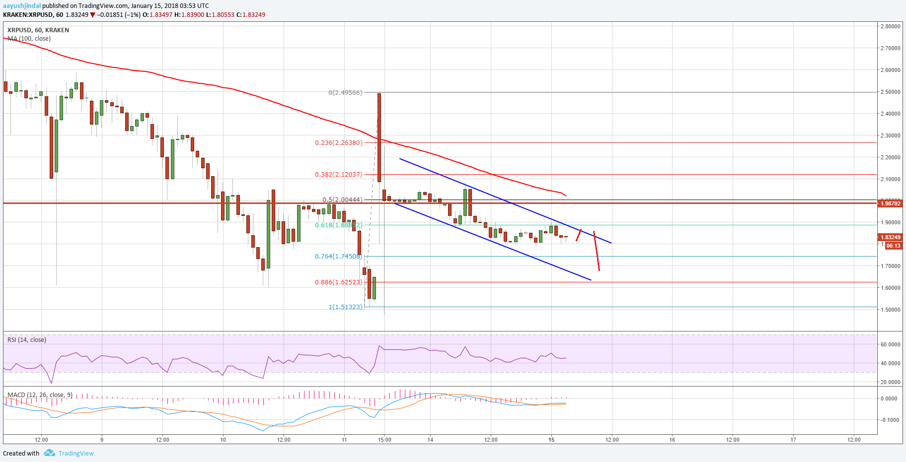 Ripple Price Technical Analysis XRP USD