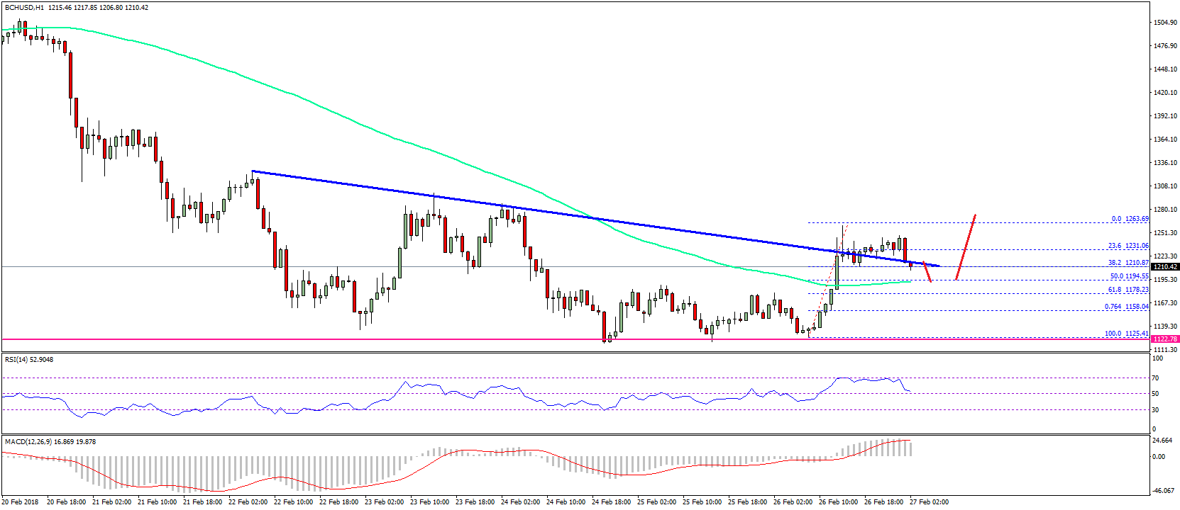 Bitcoin Cash Price Technical Analysis BCH USD