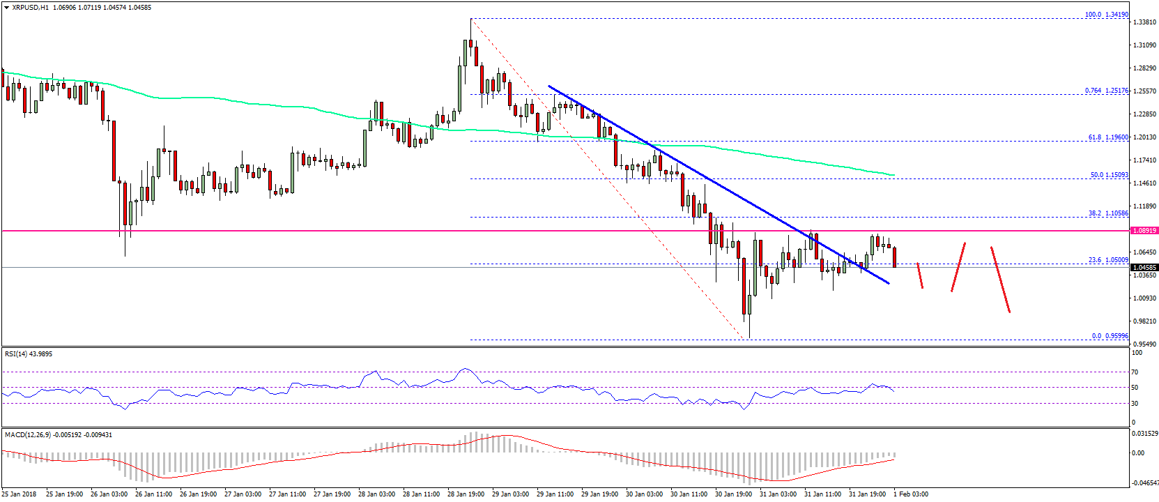 Ripple Price Technical Analysis XRP USD