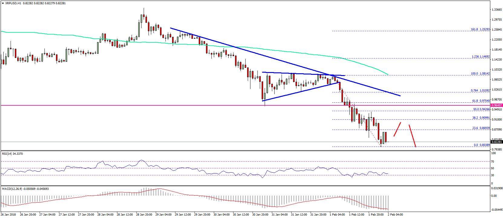 Ripple Price Technical Analysis XRP USD