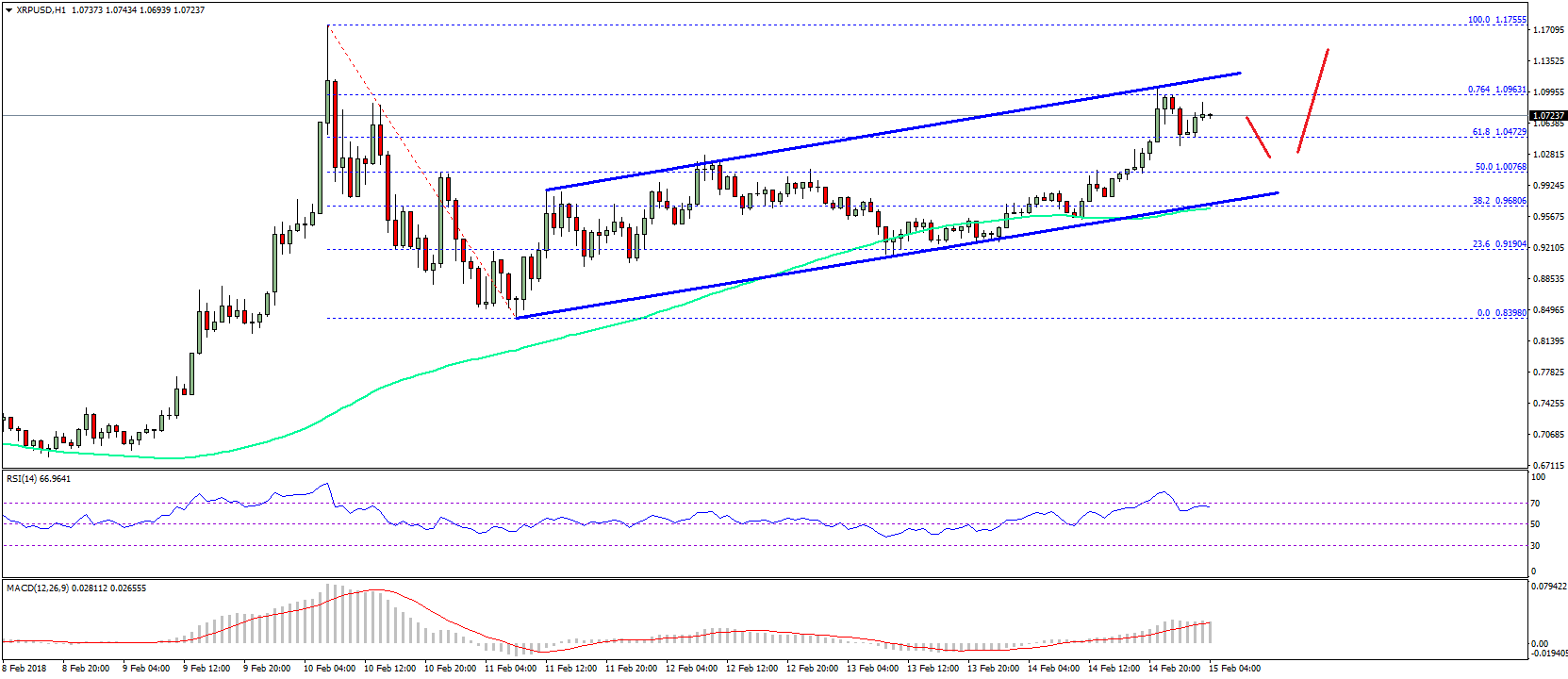 Ripple Price Technical Analysis XRP USD