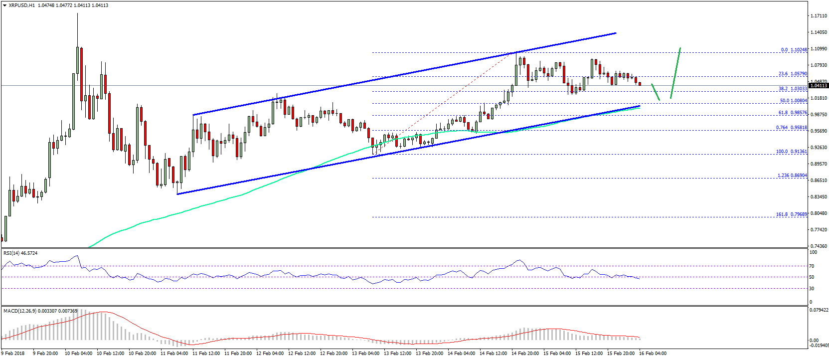 Ripple Price Technical Analysis XRP USD