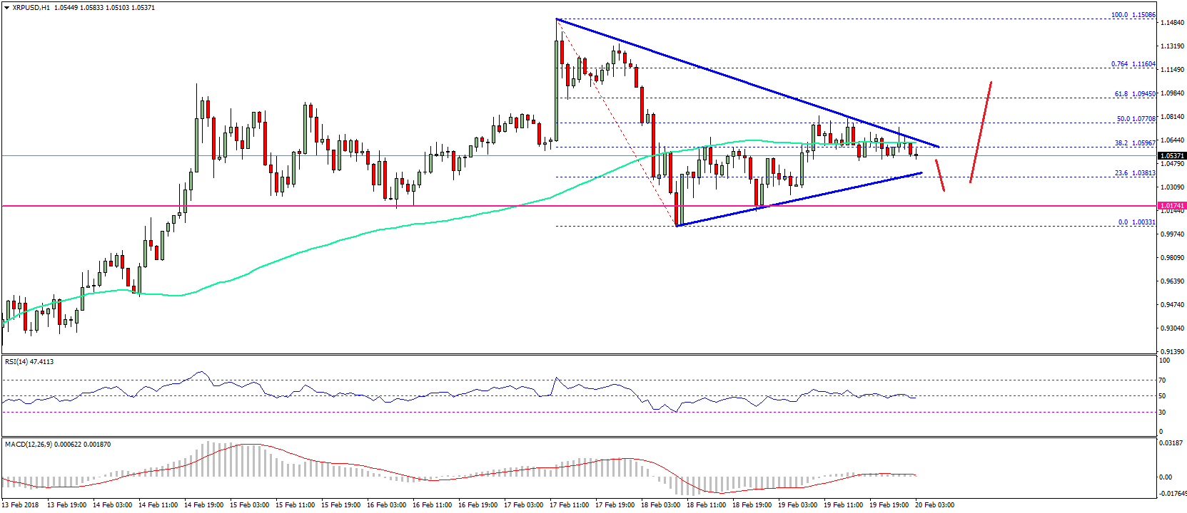 Ripple Price Technical Analysis XRP USD