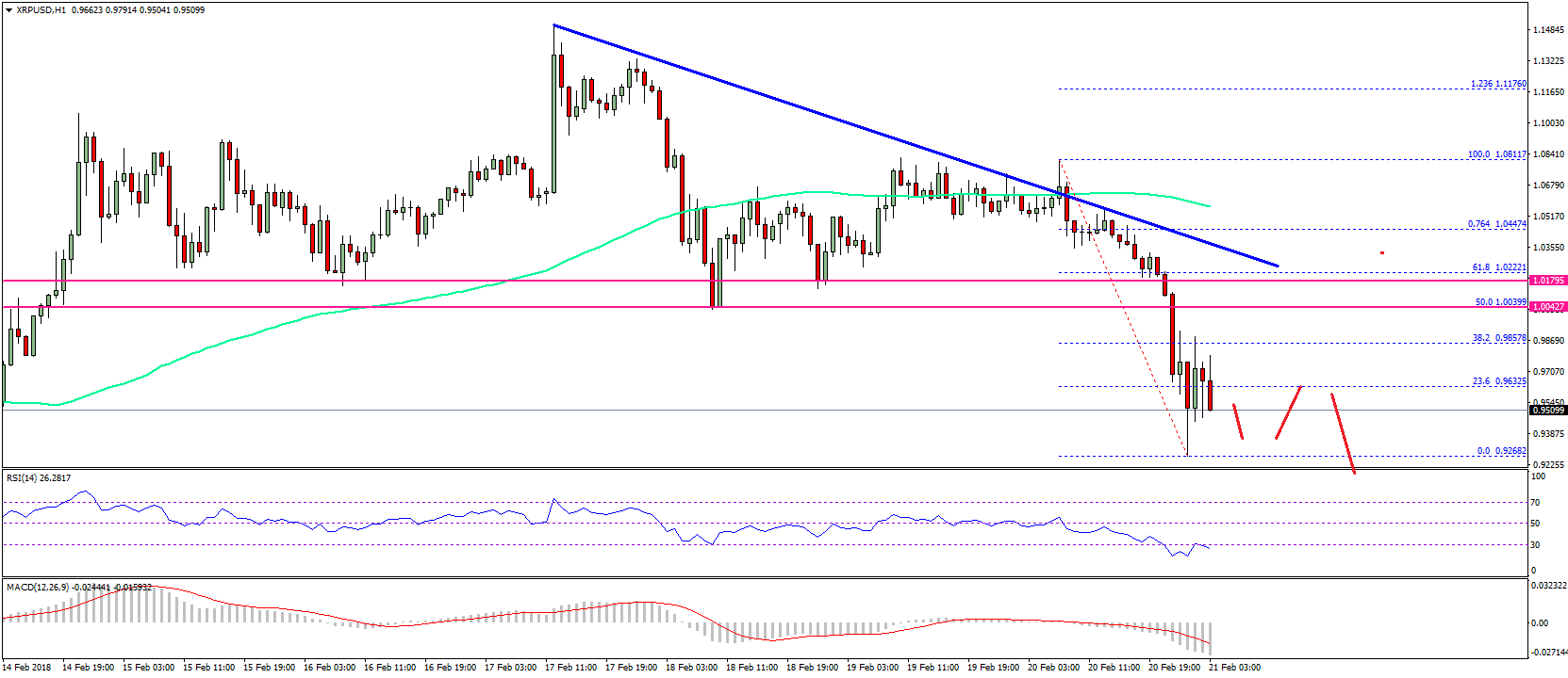 Ripple Price Technical Analysis XRP USD