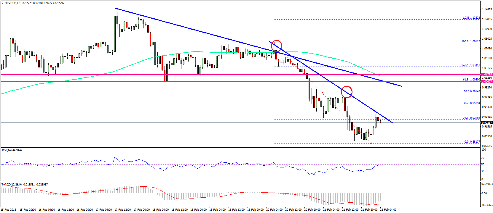 Ripple Price Technical Analysis XRP USD