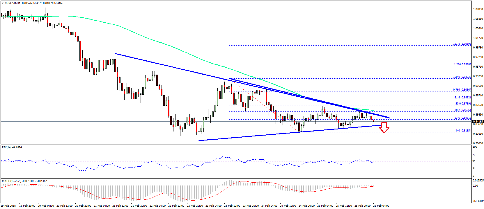 Ripple Price Technical Analysis XRP USD