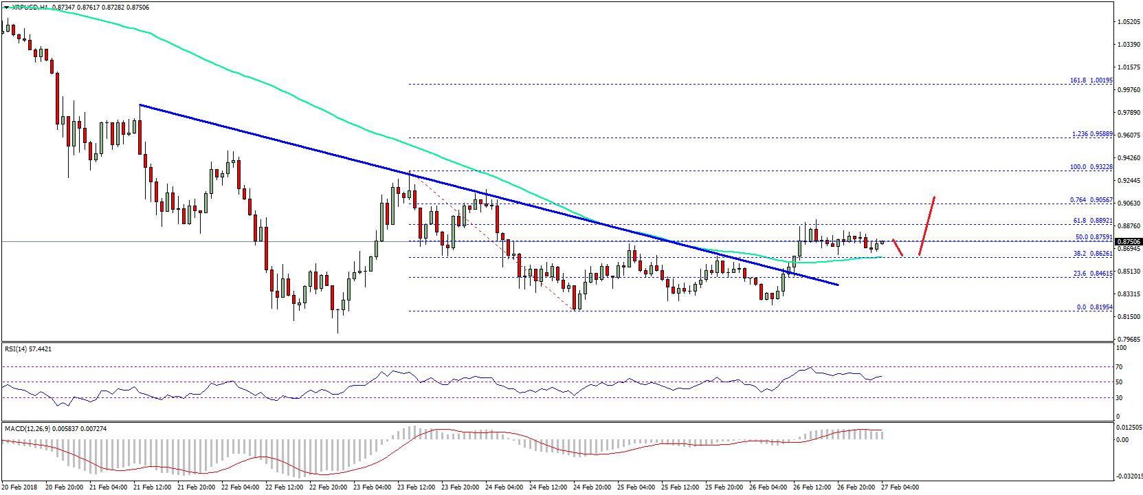 Ripple Price Technical Analysis XRP USD