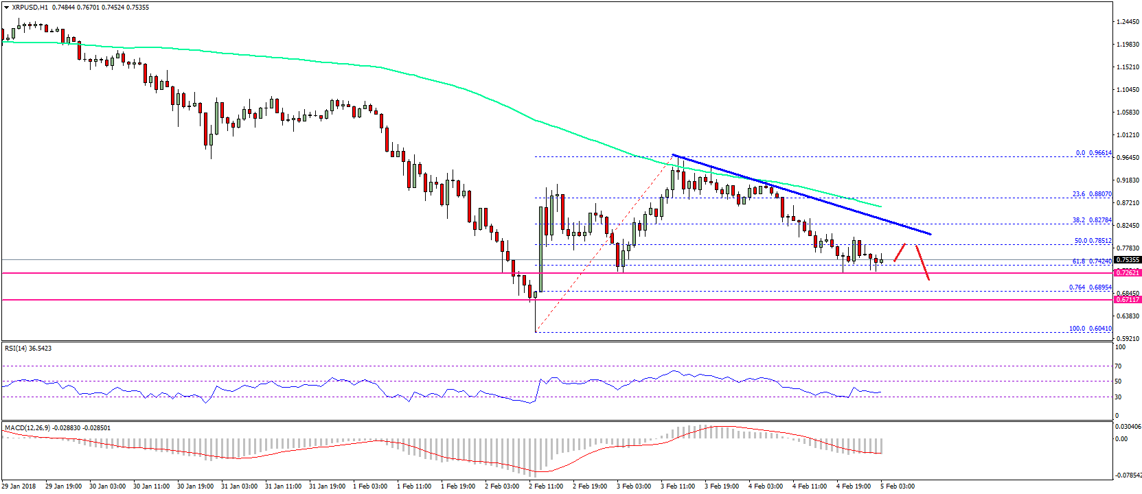 Ripple Price Technical Analysis XRP USD