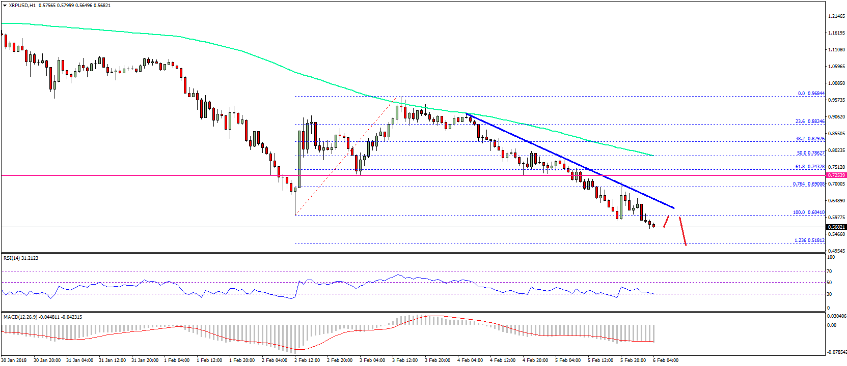 Ripple Price Technical Analysis XRP USD